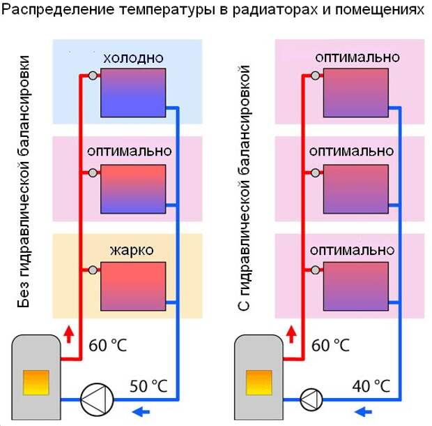 Балансировочная система отопления. Балансировка тупиковой системы отопления. Схема балансировки радиаторов отопления. Балансировочная карта системы отопления. Балансировка двухтрубной системы отопления в многоквартирном доме.