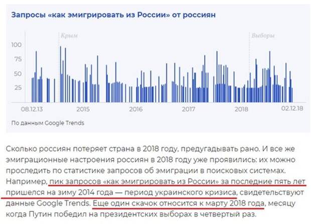 Эмигрировать. Эмиграция из России количество запросов. Статистика настроения россиян. Эмиграция из России статистика 2018. Данные по эмиграции из России.