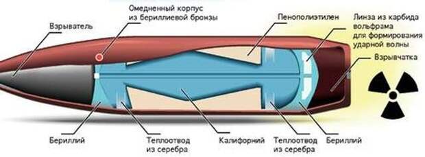Сверхмалые ядерные заряды: от пулеметного патрона до танкового снаряда