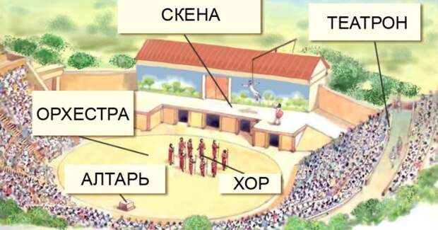 Схема античного театра. \ Фото: sites.google.com. Схема античного театра. \ Фото: sites.google.com.