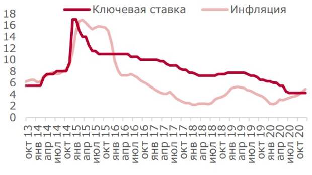 Ключевая ставка и инфляция