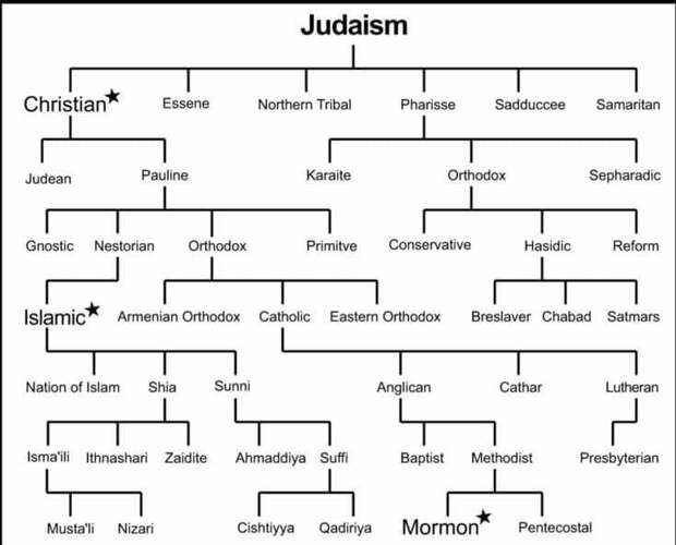 Все правильно, только сам иудаизм возник из зороастризма, греческой философии и местного язычества