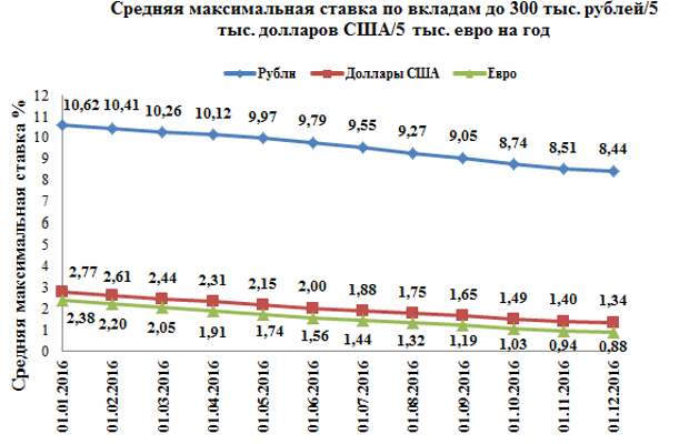 Вклады в банках в ноябре. Ставки по вкладам в 1993 году. Ставки по депозитам в американских банках. Проценты по вкладам в банках США. Средний процент ставки по депозитам.