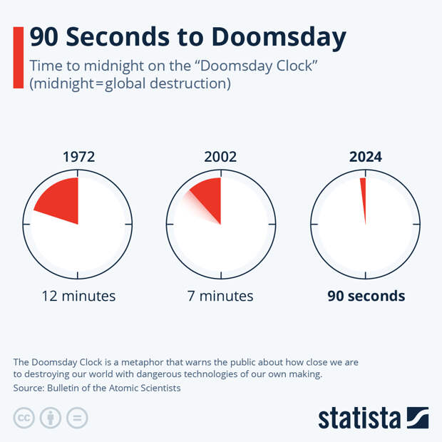 Infographic: 90 Seconds to Doomsday | Statista
