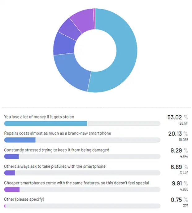 45,13% никогда не перейдут на лояльность Samsung или Apple