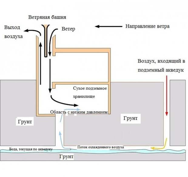 Бадгиры эффективнее кондиционеров история, факты
