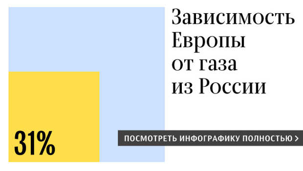 Зависимость стран Европы от российского газа