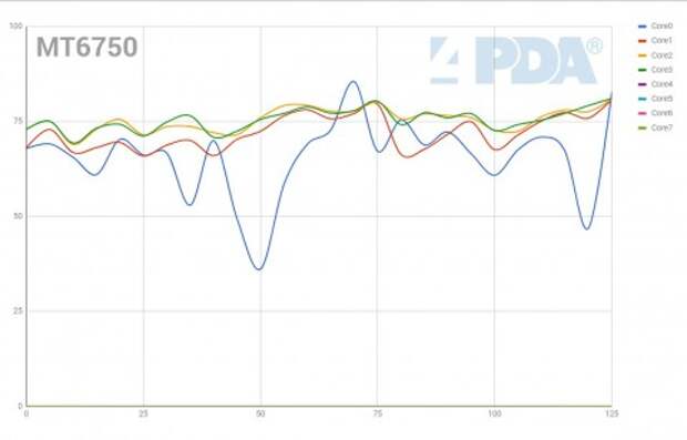 Загрузка ядер при кластерной миграции big.LITTLE в играх