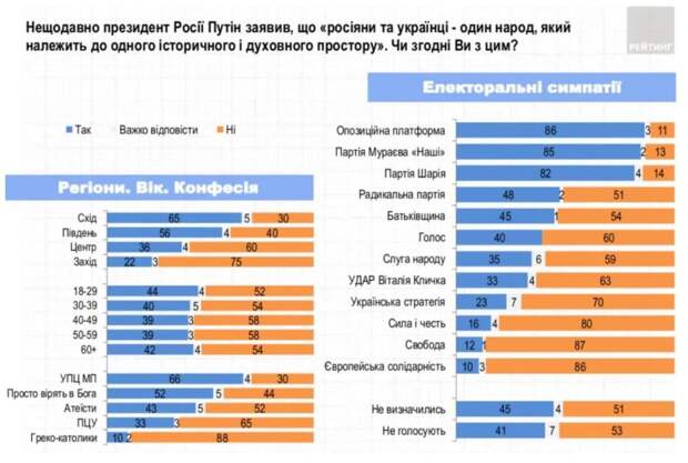 41% украинцев соглашается с В. Путиным в том, что они с русскими – один народ!