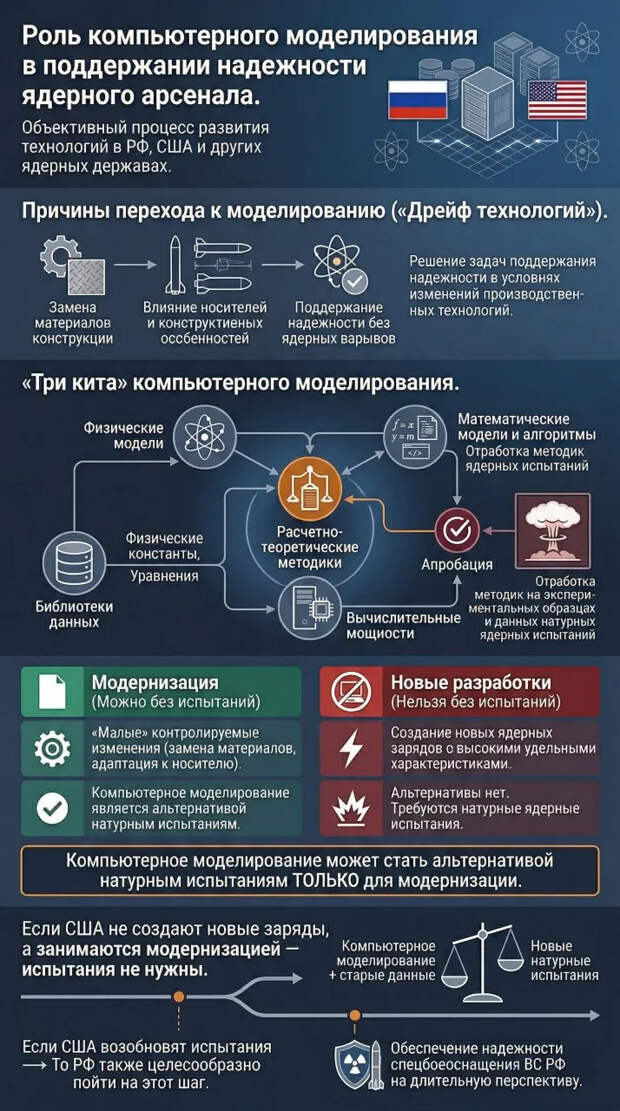 Так ли необходимо проведение ядерных испытаний?