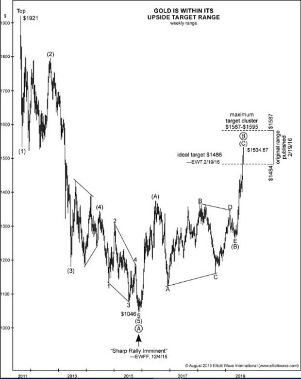 Разметка золота (перевод с elliottwave com)