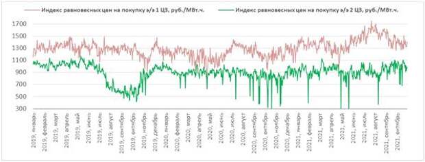 Динамика цен в 1-й и 2-й ценовых зонах 