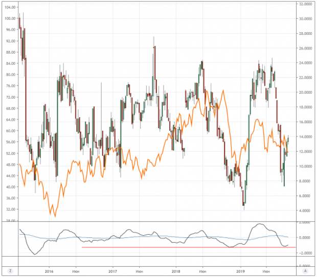 Рынок нефти. Фундаментальный взгляд