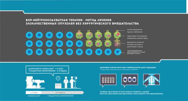 Схема применения бор-нейтронозахватной терапии