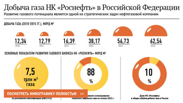 Добыча газа НК Роснефть в Российской Федерации