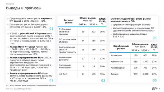 Российский рынок корпоративного ПО в 2024 году без малого достиг уровня 2021 года / ServerNews