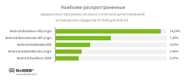 По данным антивирусных продуктов Dr.Web для Android #drweb