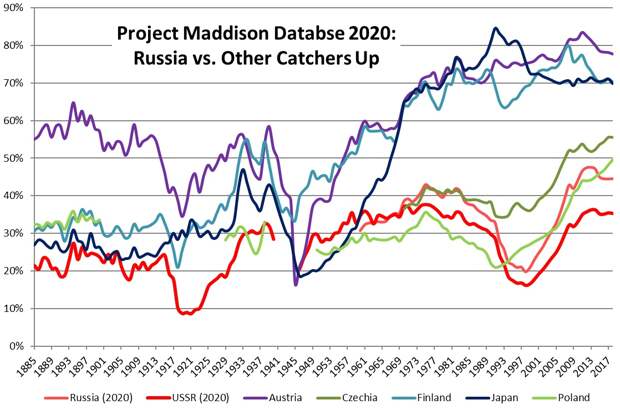 Подушевой ВВП России за 130 лет, цена санкций для Европы и продолжение торговой войны