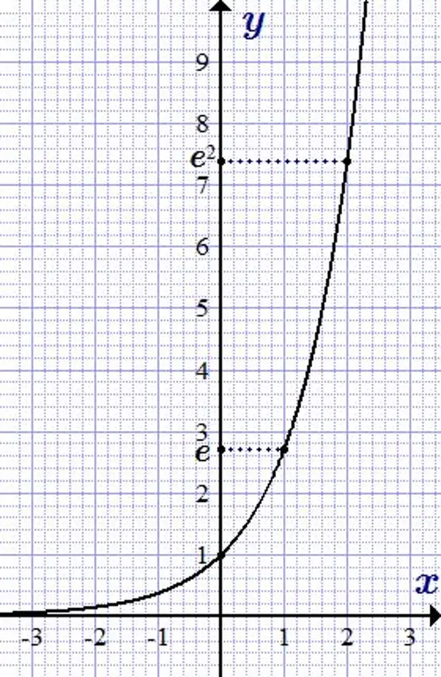 Экспонента что это. Экспонента график. ЭКСПОДЕНТА. График е в степени x. Графики с экспонентой.