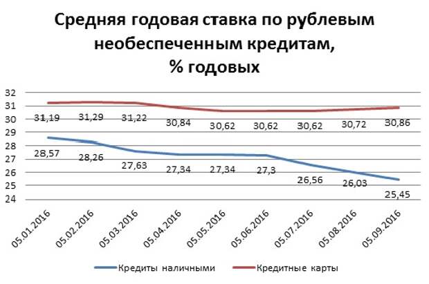 45 годовых. Процентная ставка по кредиту 2016 год. Процентная ставка по кредиту в России в 2016. Кредитные ставки в 2016 году. Ставки по кредитам в банках для юридических лиц в 2016 году