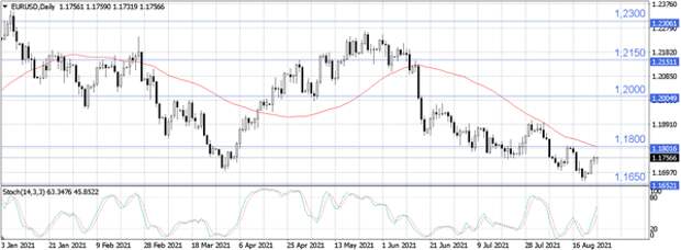 EUR/USD