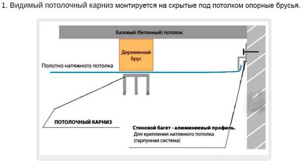 Крепление потолочных карнизов на натяжной потолок