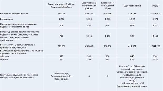 В Казани после атаки БПЛА проверили состояние более 5,9 тыс. подвалов