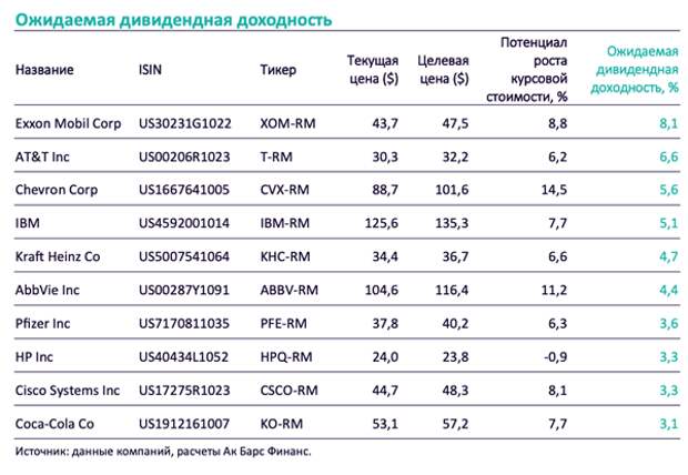 Дивдоходность