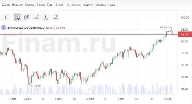Азия снижается вслед за Америкой, нефть тоже в минусе
