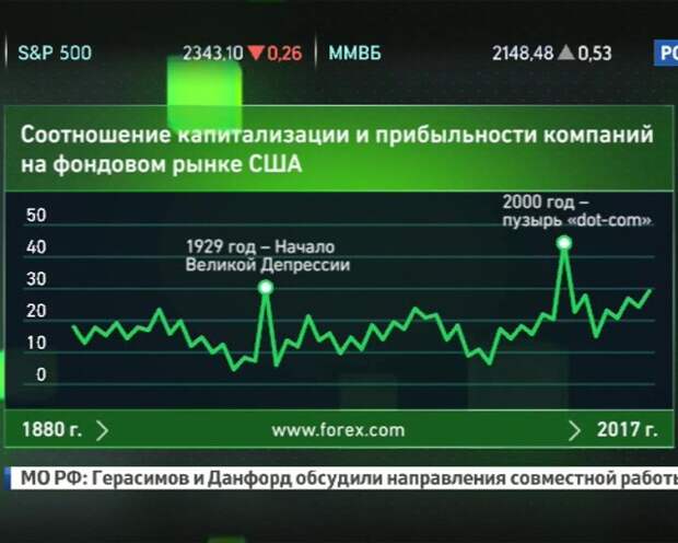 Акции показывающие рост