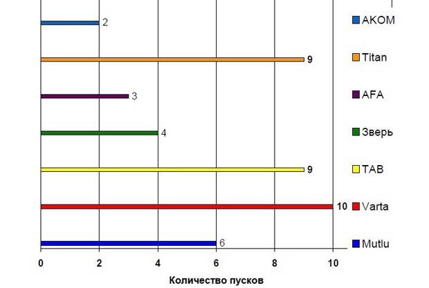 Количество условных пусков, выполненных тестовыми АКБ после суточной заморозки при температуре -18 градусов Зимний пуск двигателя, Тест автомобильных батарей на морозе, авто, тест аккумуляторов