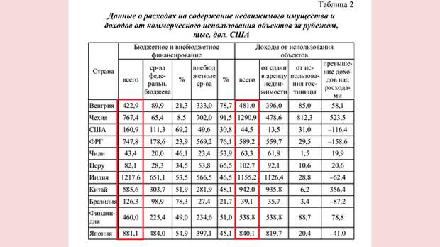 ДАННЫЕ О РАСХОДАХ И ДОХОДАХ РОССИИ ОТ ИСПОЛЬЗОВАНИЯ ЗАРУБЕЖНОГО ИМУЩЕСТВА. СКРИНШОТ ДИССЕРТАЦИИ ДОКТОРА ЭКОНОМИЧЕСКИХ НАУК СЕРГЕЯ ГАЙДАРЖИ С САЙТА DISSERCAT.COM
