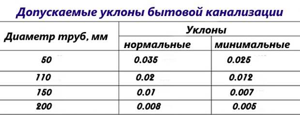 допускаемые уклоны бытовой канализации