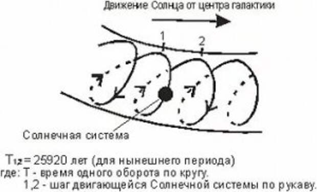 Схема движения солнца в галактике