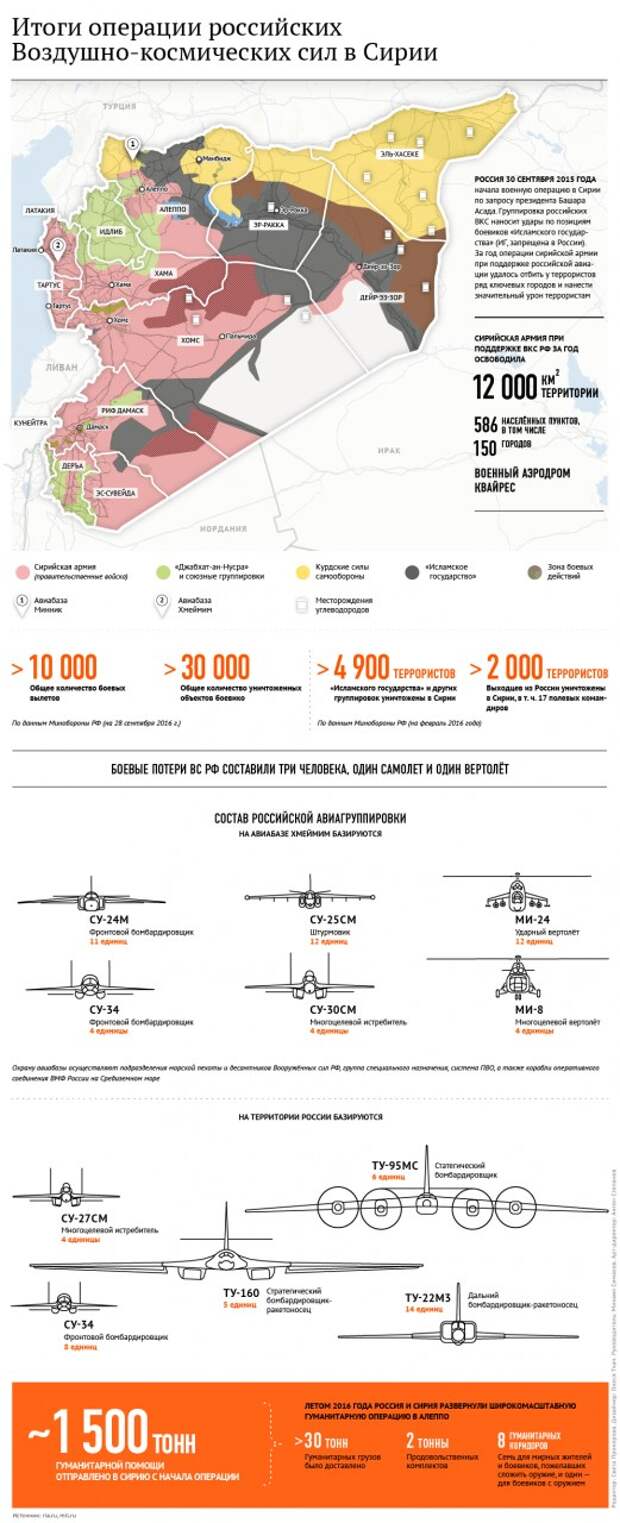 Итоги операции российских Воздушно-космических сил в Сирии