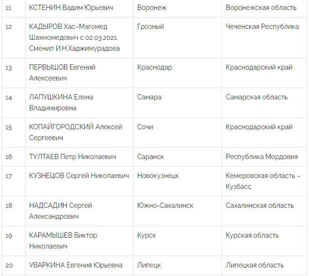 Национальный Рейтинг Мэров (Январь-Март, 2021)
