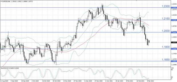 EUR/USD