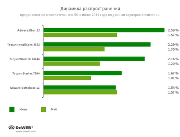 По данным серверов статистики «Доктор Веб» #drweb