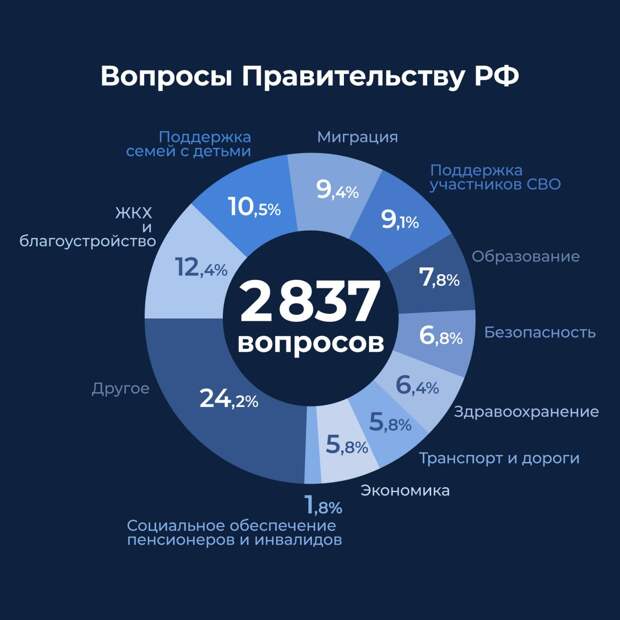 Вопрос от народа: "Доколе?!" основной в топе вопросов граждан правительству