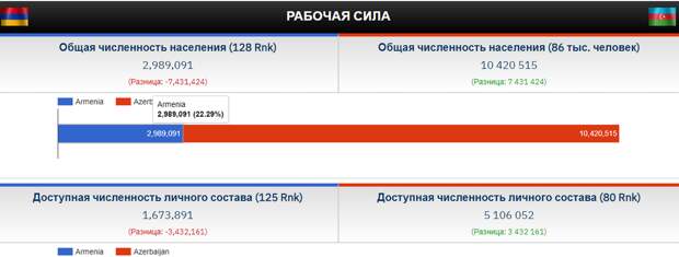 Сравнение резервов армий Армении и Азербайджана