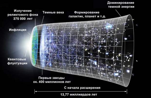 Простое объяснение. Что такое теория Большого взрыва