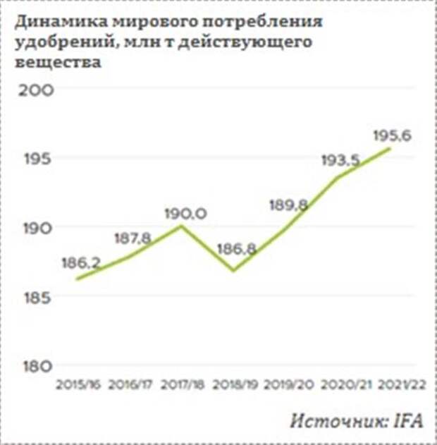 Рынок удобрений