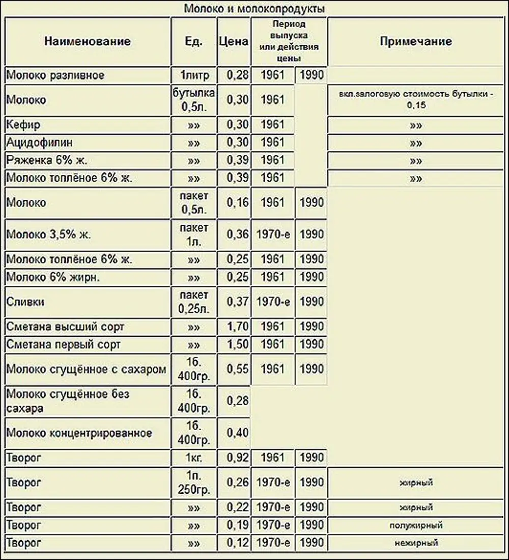 Стоимость продуктов в СССР В 1980