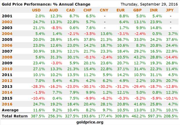 gold price performance