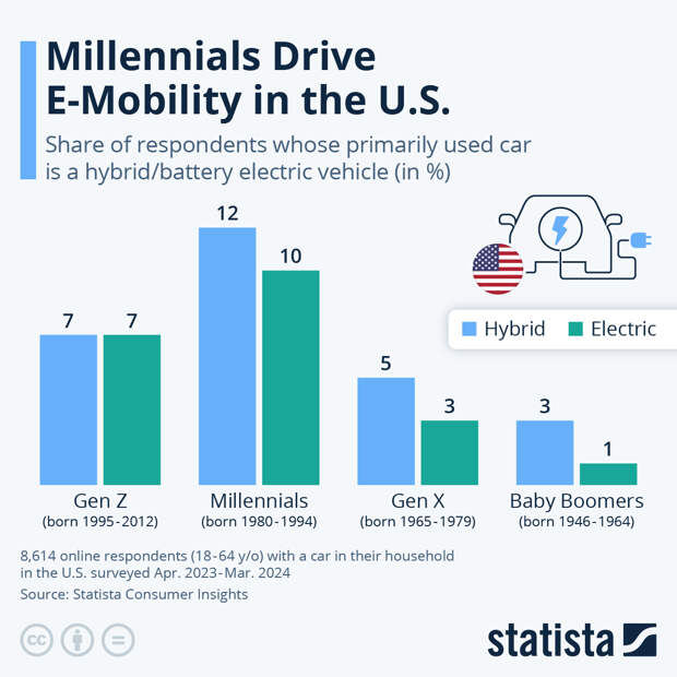 Millennials Drive E-Mobility In The US
