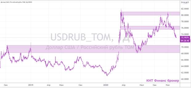 USD/RUB