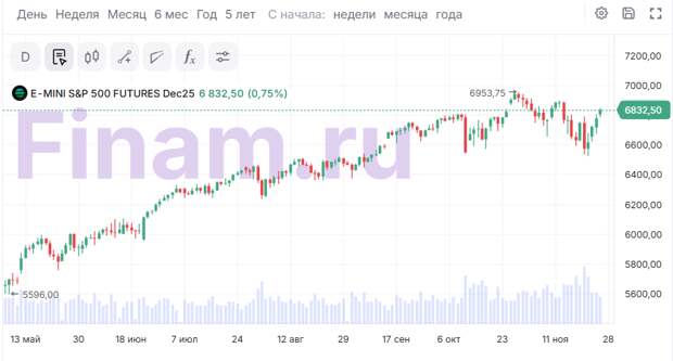 Опасения по поводу ИИ-пузыря спали - США в ожидании ралли Санта-Клауса