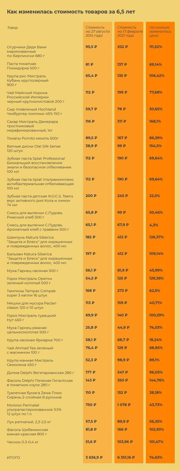 Как взлетели цены с 2014 года: сравниваем чеки 