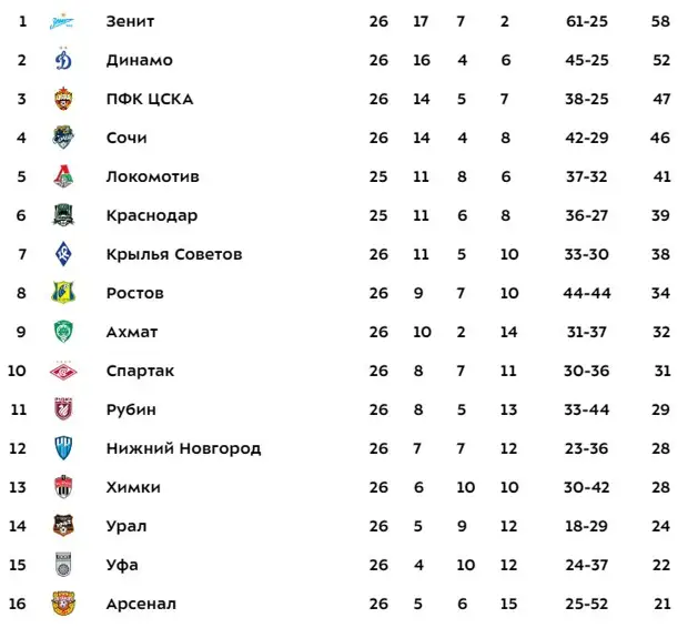 Весна в РПЛ: Карпин наравне с «Динамо», Юран — крутой кризис-менеджер, «Спартак» — аутсайдер