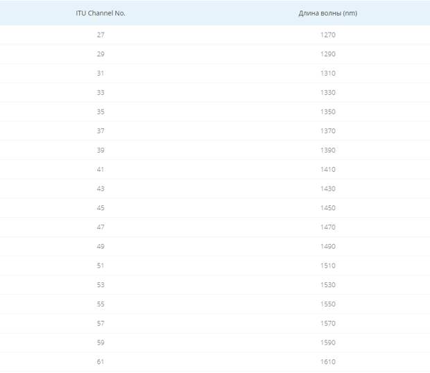 CWDM/DWDM ITU Channel Руководство